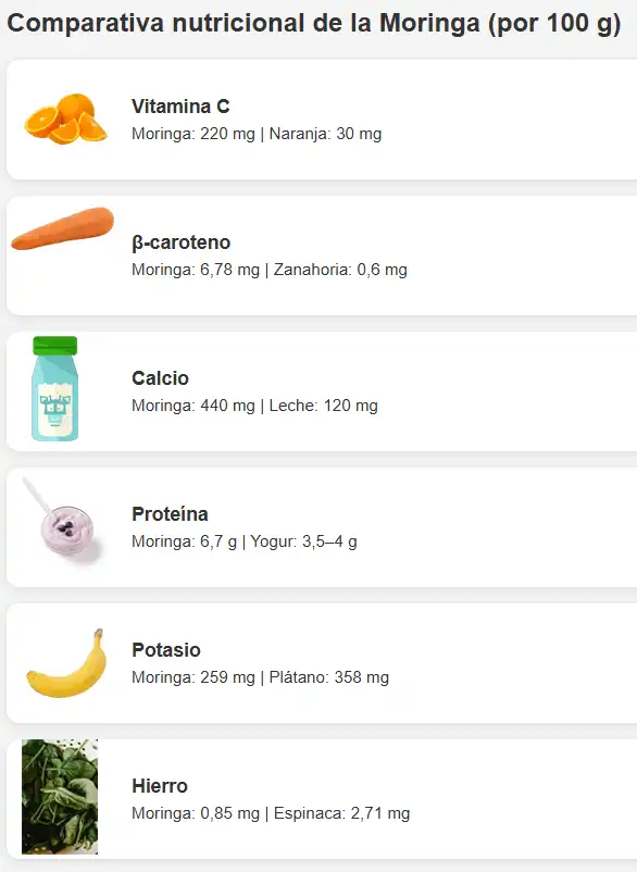 comparativa nutricional de la moringa 2