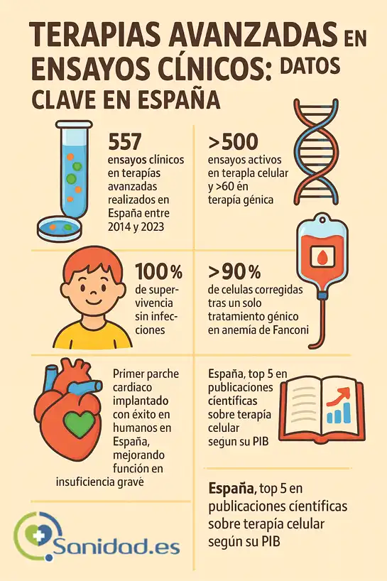 terapias avanzadas ensayos clínicos infografía