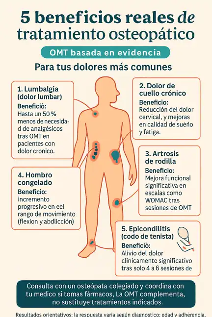 beneficios reales del tratamiento osteoático infografía