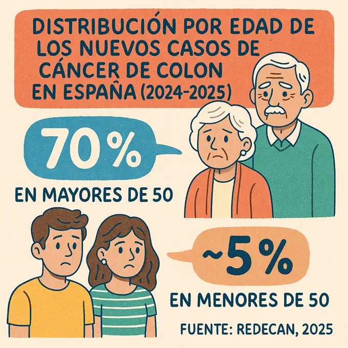 distribucción por edad de nuevos casos de cáncer de colon infografía