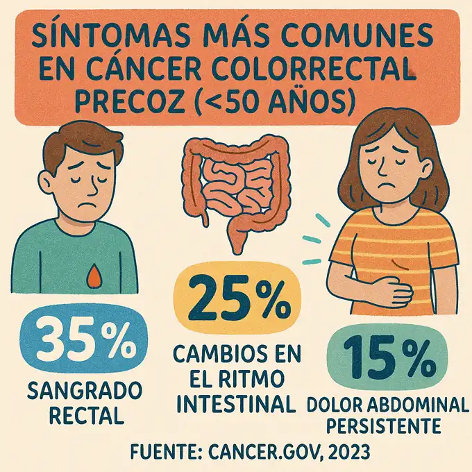 síntomas más comunes de cáncer de colon en menores de 50 infografía