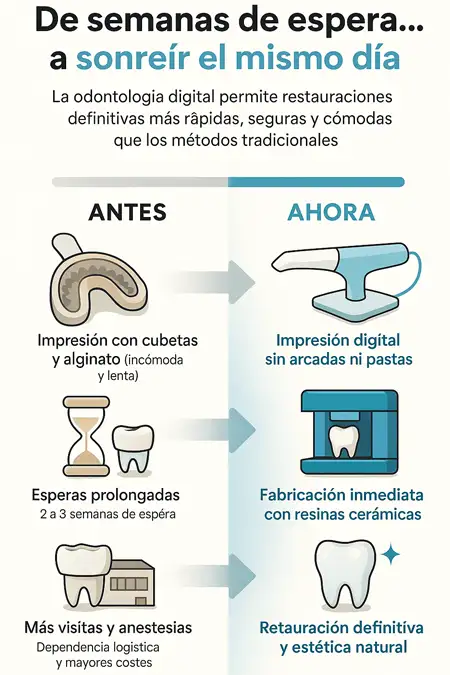 infografía de sonreír en semanas a sonreír el mismo día infografía
