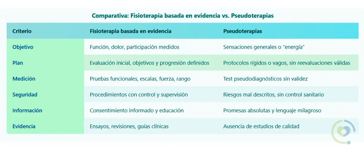 terapia física vs. pseudoterapias