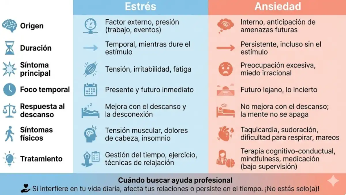 Comparación entre Estrés y Ansiedad