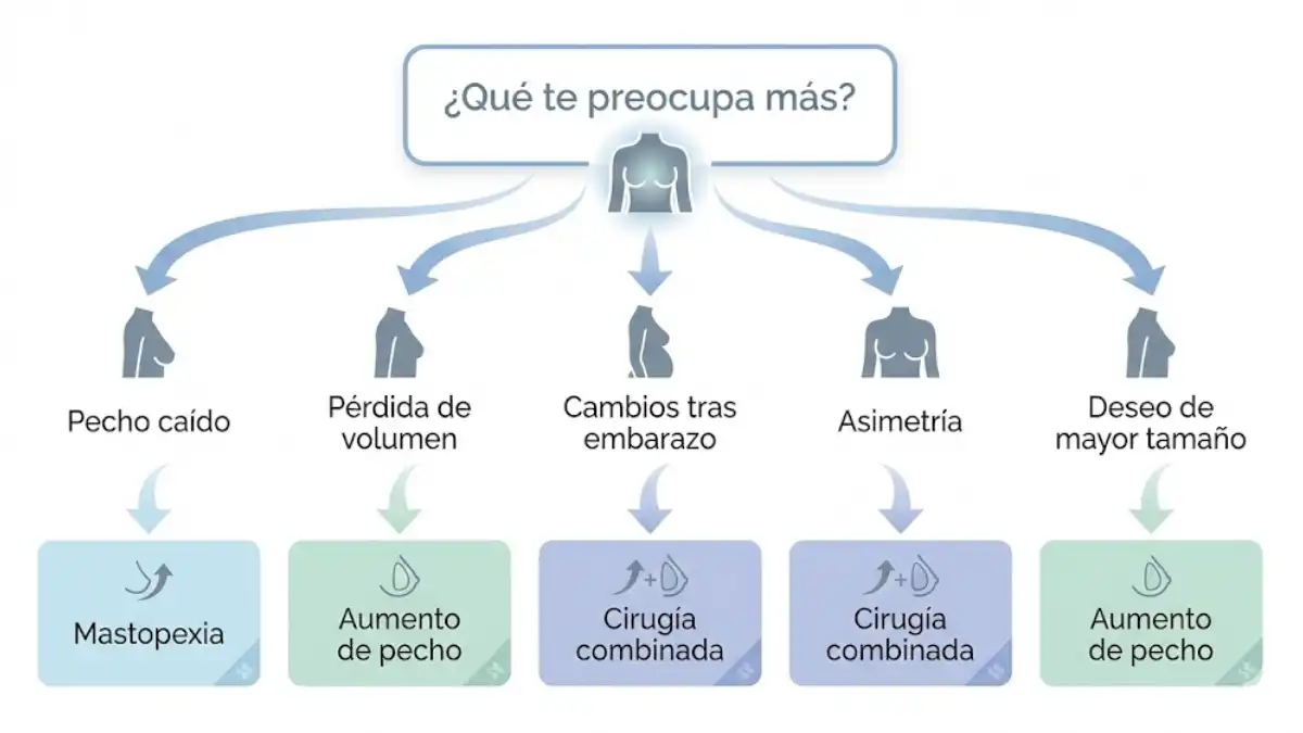 Cuándo elegir mastopexia, aumento o ambos