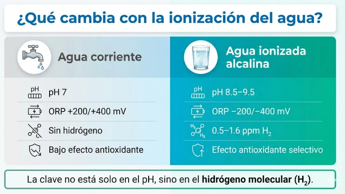 qué cambia con la ionización del agua infografía