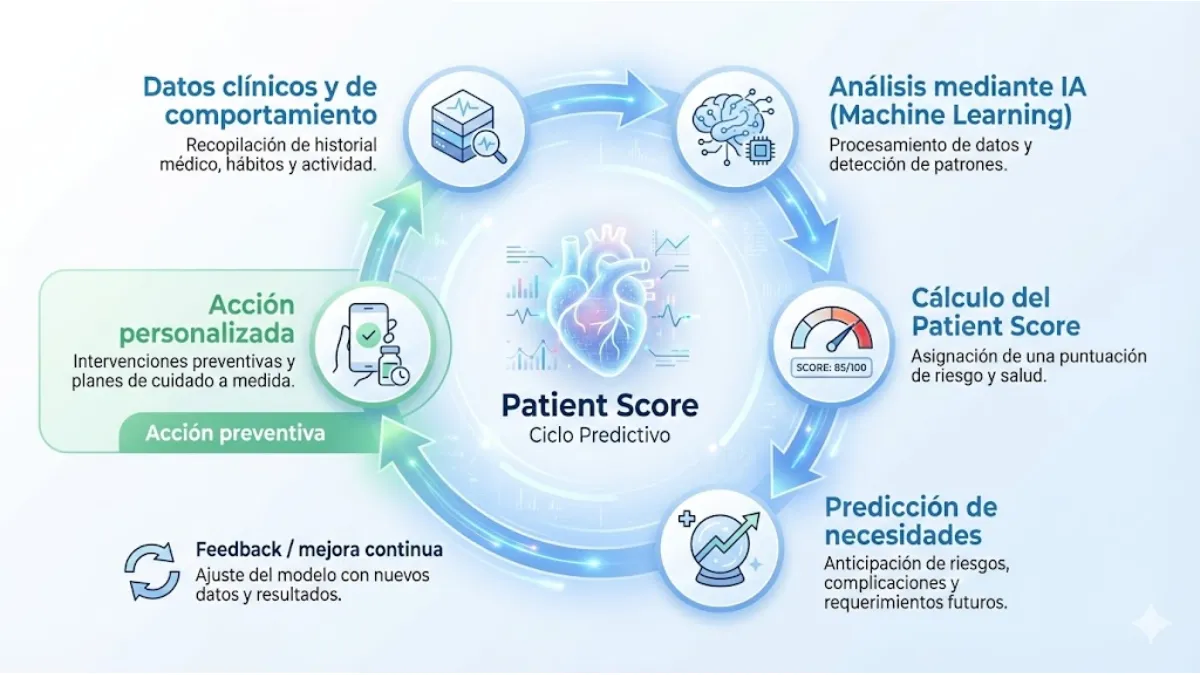 El ciclo del Patient Score_ cómo la IA anticipa