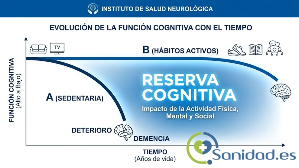 Gráfico de _Reserva Cognitiva_