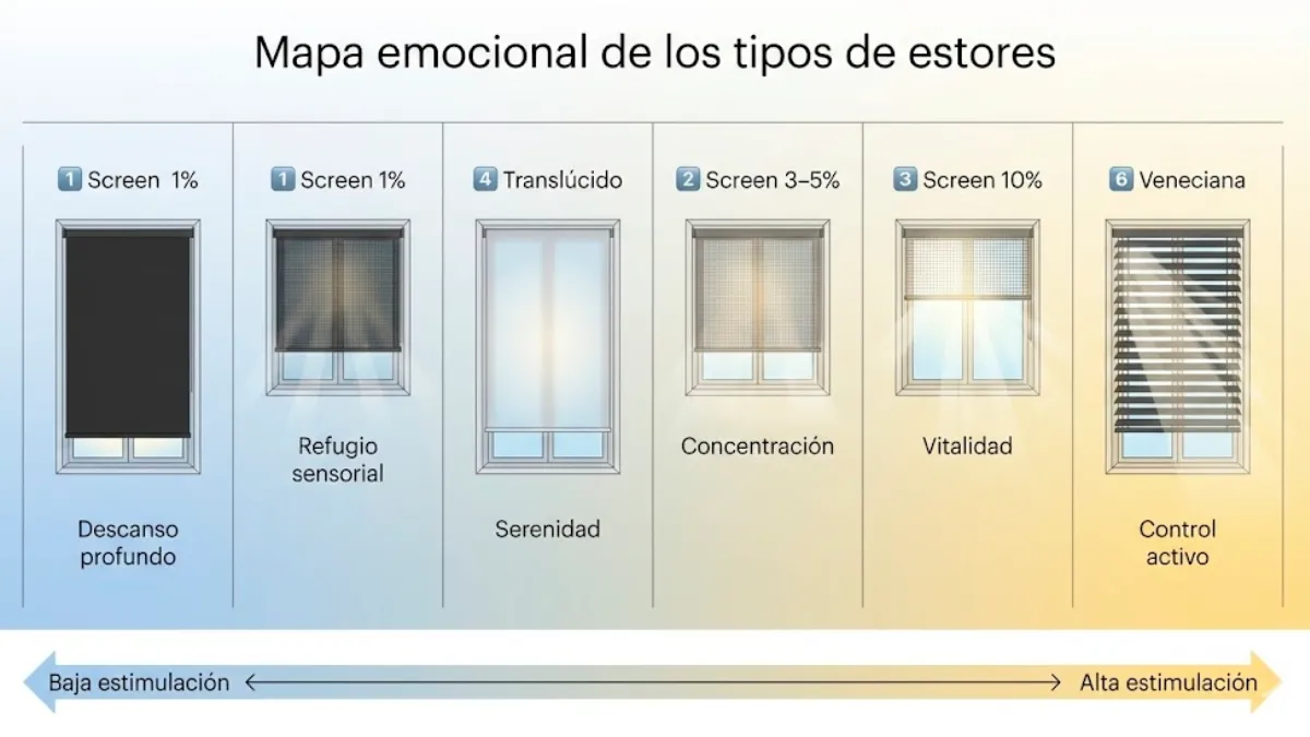 “Mapa emocional de los tipos de estores”
