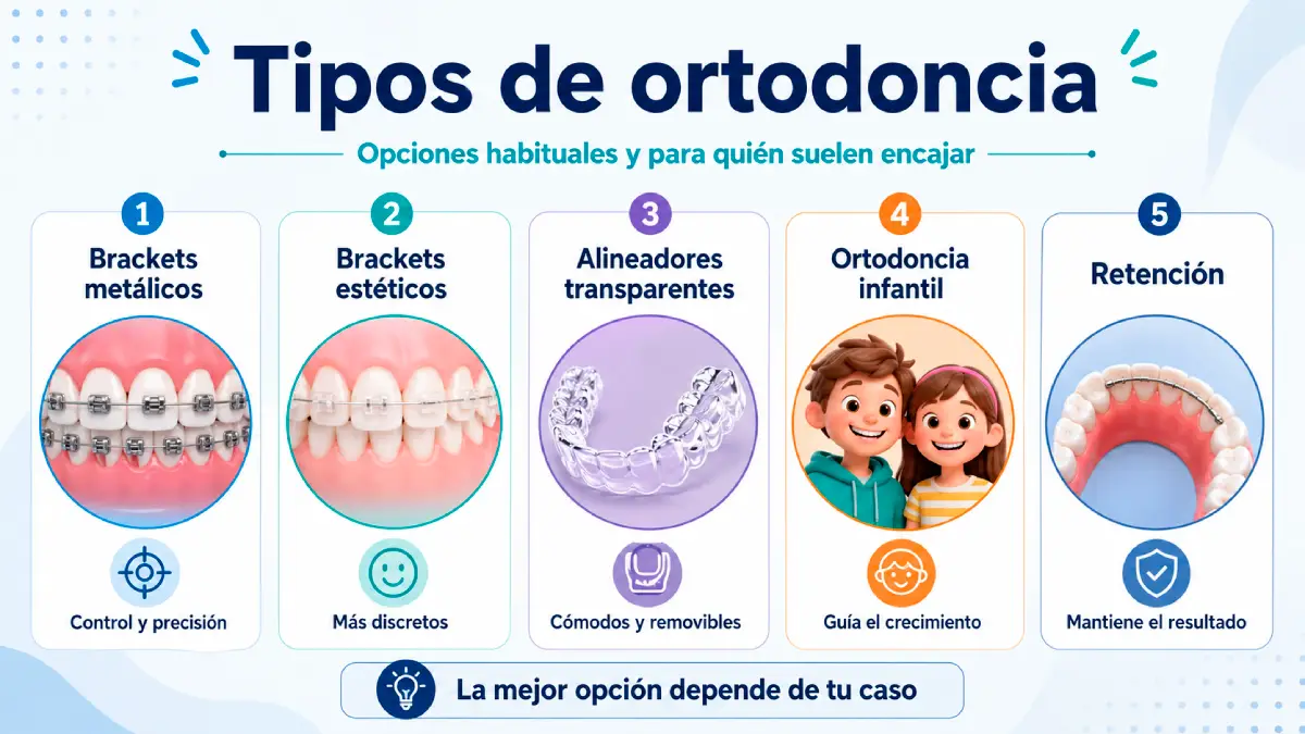 infografía tipos de ortodoncia