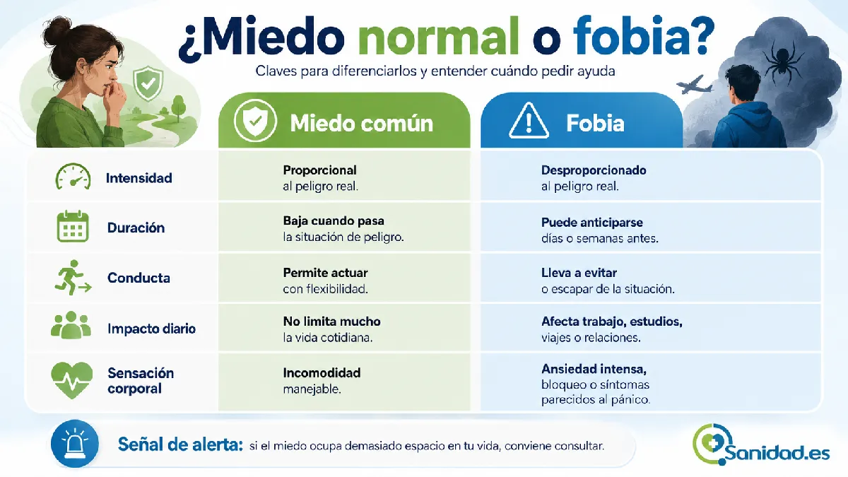 qué diferencia una fobia de un miedo normal